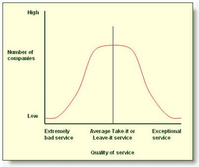 Understanding Customer Delight and Outrage