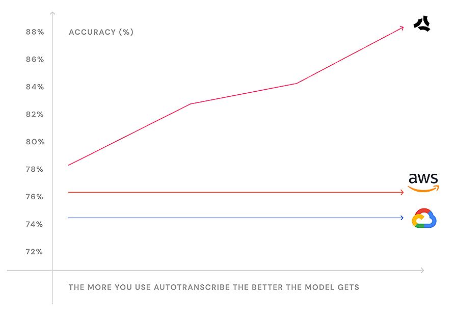Auto Transcribe graph