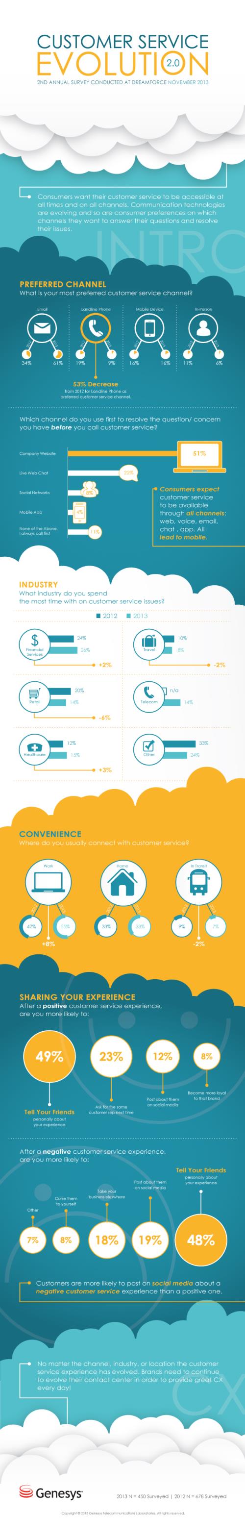 Evolution of Customer Service