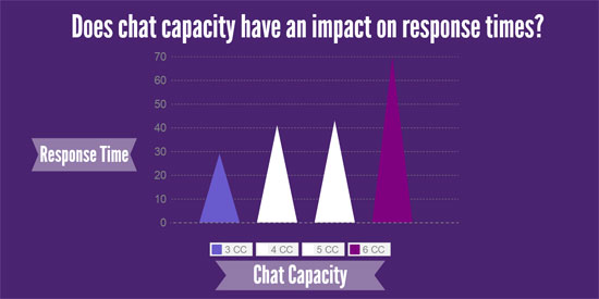 Impact of chat