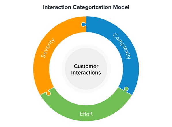 Customer Interactions