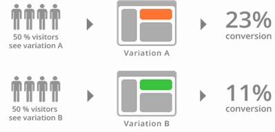Split testing
