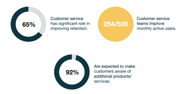Customer retention diagram