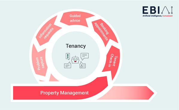 EBI AI Proprty Management Tenancy